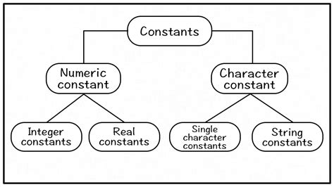 Constants In C Programming StudyMyNotes