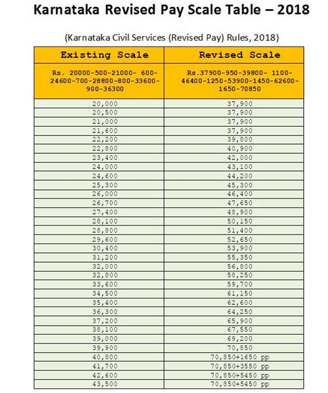 New Pay Scale Chart Of Karnataka Implementation Of The Recommendations Of The Karnataka Sixth Pay