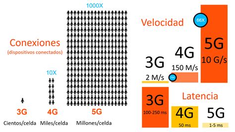 5g Más Conexiones Más Rápidas Y Con Mayor Cobertura