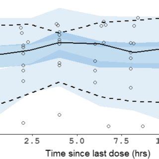 Prediction Corrected Visual Predictive Check Of The Final Model Of