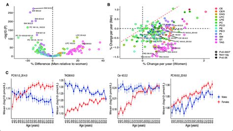 Age And Sex Interactions In The Levels Of Circulatory Lipids A