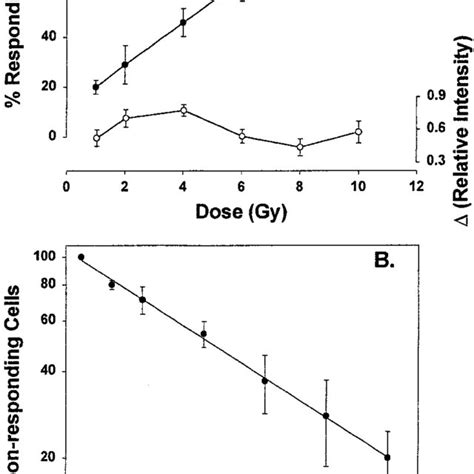 Dose Response Analysis Of Radiation Induced Ros Rns Generation In A431