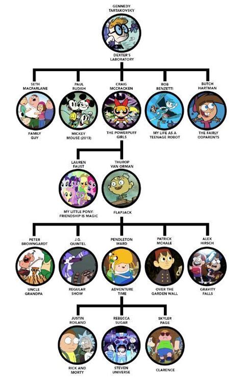 The Modern Cartoon Family Tree | Cartoon Amino