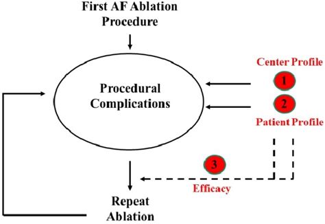 There A Three Major Predictors Of Complications In Af Ablation Center