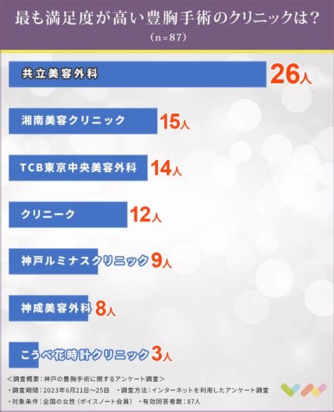 87人が選ぶ神戸で豊胸手術におすすめのクリニック人気ランキング2023豊胸手術の種類や施術の流れについても解説 ボイスノートマガジン