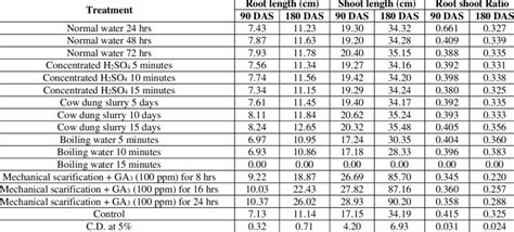 Effect Of Pre Sowing Treatments On Root Length Shoot Length Root