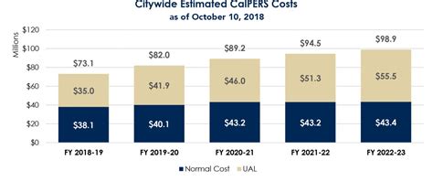 Calpers Challenge City Manager S Office