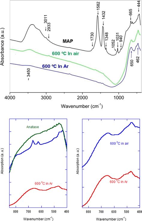 A Ftir Spectra Of Map And The Sample Calcined At 600 °c For 4 H In Air Download Scientific