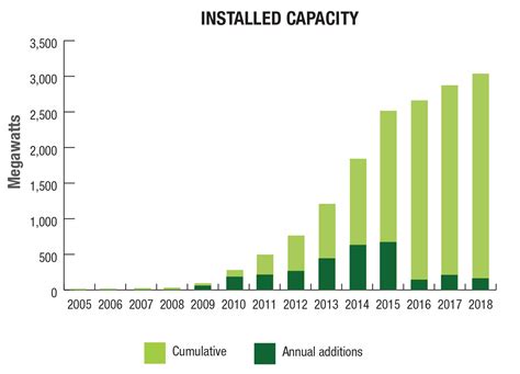 Renewable Energy Facts Natural Resources Canada