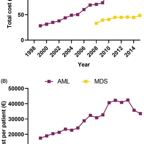 Age Distribution Of Patients Diagnosed With Aml And Mds A And Annual