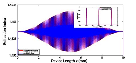 superimposed  fbg structure composed   uniform apodized fbg