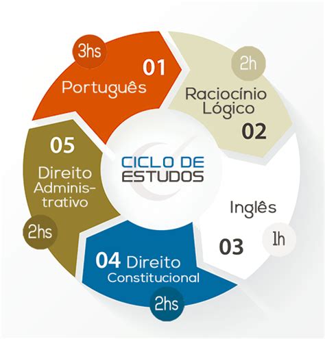 Ciclo de estudos para concursos o guia ilustrado passo a passo Você