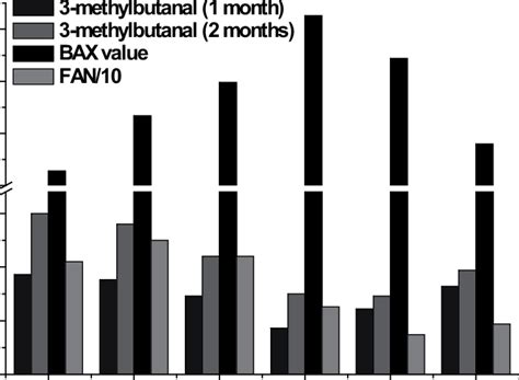 Comparison Of The Bax The Initial Fan Content Divided By 10 Of The