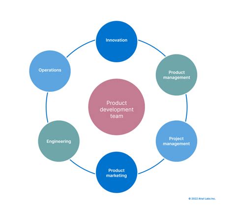 Design Dream Team Cross Functional Collaboration Tips 2024