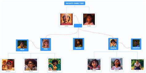 Árbol Genealógico Completo Y Detallado De Encanto Que Debes Ver