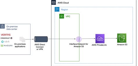 AWS Partners Use AWS PrivateLink To Connect Privately To Amazon S3