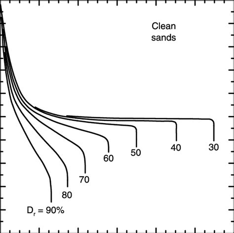 Curves For Estimating The Postliquefaction Volumetric Strain Of Clean