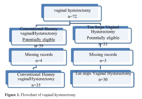 Comparison Of Conventional Heaney Technique And Ten Step Vaginal