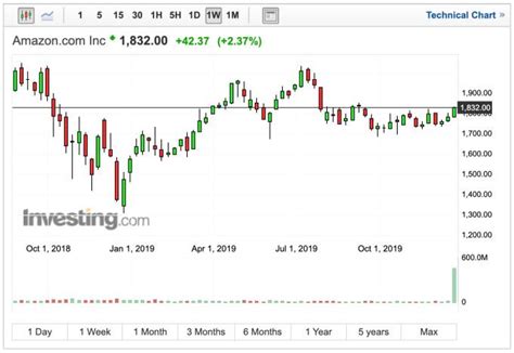 打破q4悲觀財測 亞馬遜假期銷售再創歷史新高 盤中漲逾2 Anue鉅亨網 Line Today