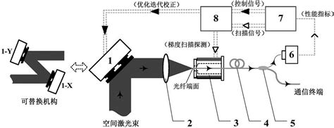 一种基于光纤端面二维扫描的单模光纤自适应耦合系统的制作方法