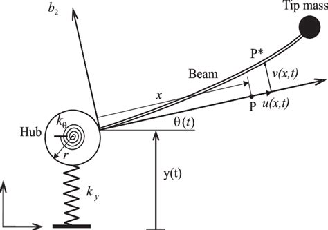 A Schematic Of A 1exible Hub Beam System Carrying A Tip Mass