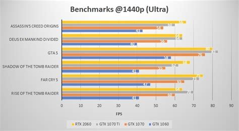 RTX 2060 vs GTX 1070 Ti vs GTX 1070 vs GTX 1060 Comparison