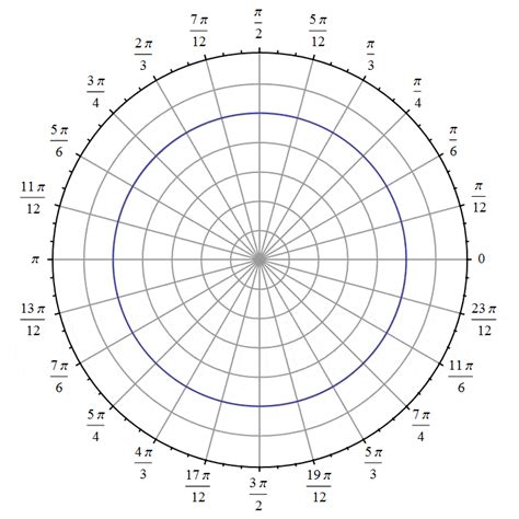 Graphing On A Polar Coordinate System