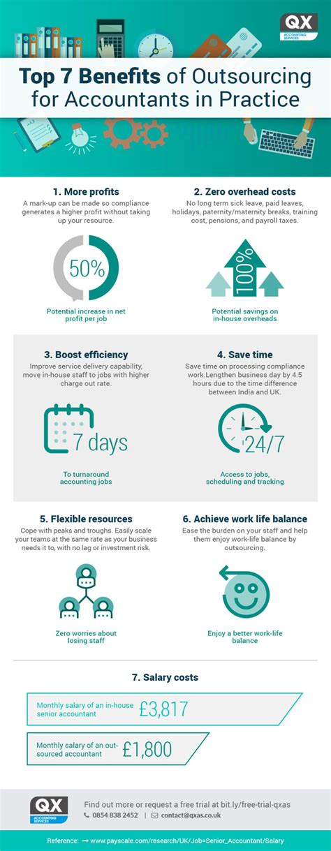 Top 7 Benefits Of Outsourcing Accounting Services Infographic