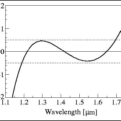 A Chromatic Dispersion Curve Fig B Confinement Loss Curve Fig