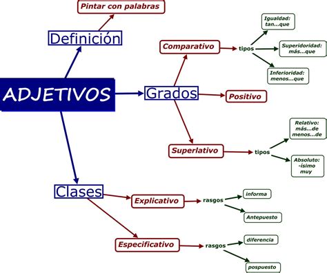 Mapa Mental De Adjetivos