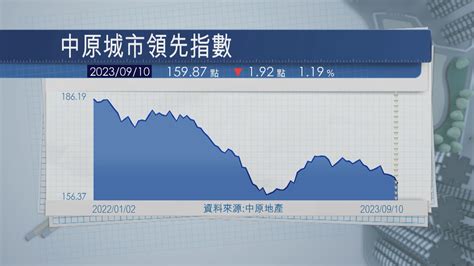 【跌勢加劇】本港樓價連跌5周 累挫336 Now 新聞