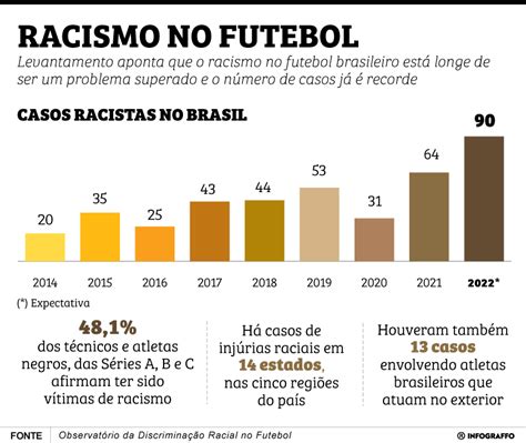 Gráfico Racismo Vvale