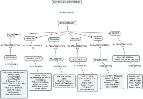 Mapa Conceptual De La Computadora