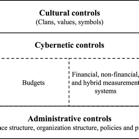 Management Control Systems Framework Adapted From Malmi And Brown