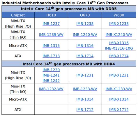 ASRock Industrial обновляет материнские платы mini ITX micro ATX и ATX