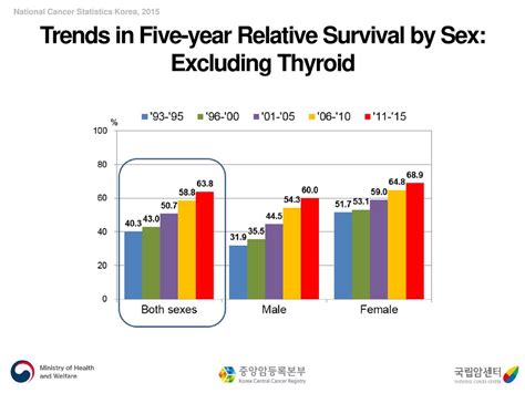 National Cancer Statistics In Korea Ppt Download