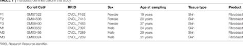 Table 1 From Differential Influence Of Sample Sex And Neuronal