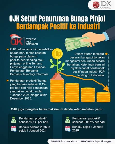 Ojk Sebut Penurunan Bunga Pinjol Berdampak Positif Ke Industri