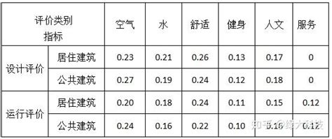 标准探析 健康建筑评价标准T ASC 02 2021 知乎