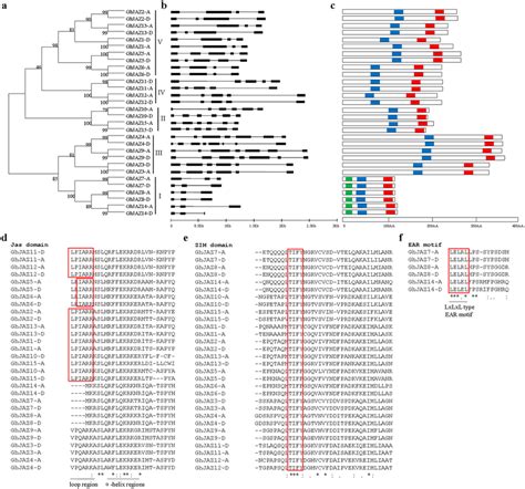 In Silico Characterization Of Upland Cotton Jaz Genes And Proteins A