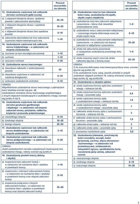 Tabela norm oceny procentowej trwałego uszczerbku na zdrowiu PDF Free