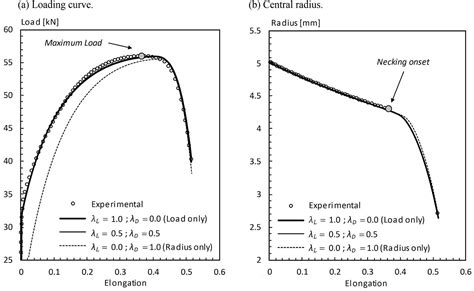 Determination Of True Stress Strain Curve Of Type 304 And 49 Off