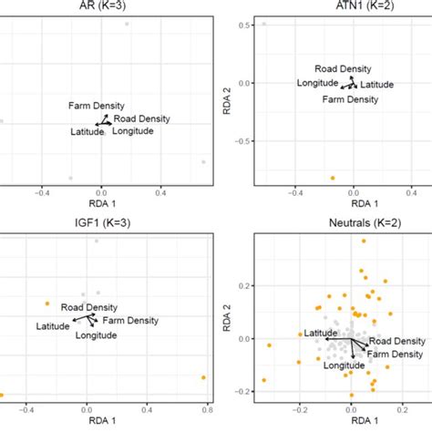 Redundancy Analysis RDA Of The Relationship Between American Mink