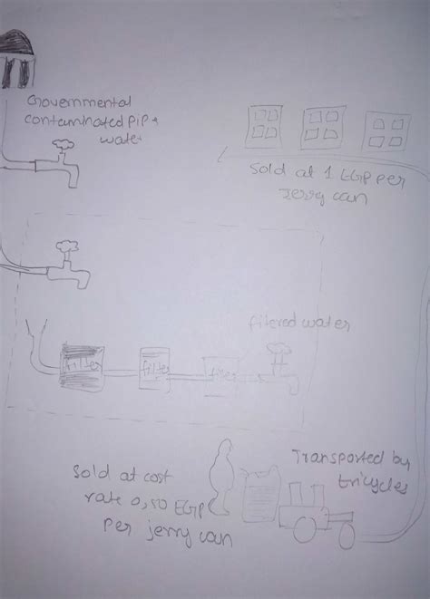 Draw A Block Diagram Of Water Resources In Your Village Brainly In