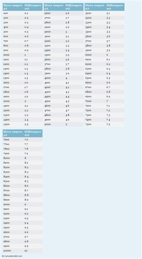 Micro Ampere To Milliampere µa To Ma Conversion Chart For Current