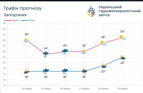 Какой будет погода на выходные в Запорожье и области прогноз