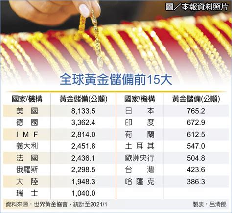 金價大漲 央行黃金年賺1475億 投資理財 工商時報