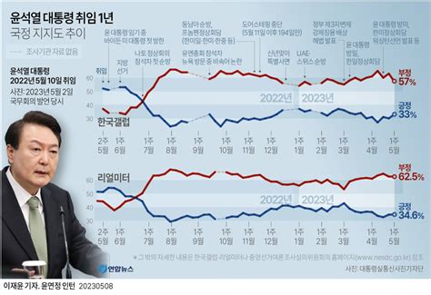 그래픽 윤석열 대통령 취임 1년 국정 지지도 추이 연합뉴스