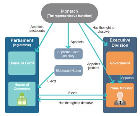 Free Checks And Balances Chart Templates Edraw