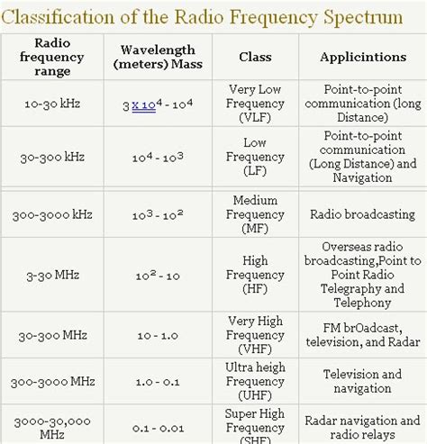 Radio Frequency - RF Spectrum - Telecommunication and Electronics Projects